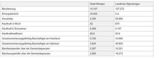 Strukturdaten Stadt Mengen