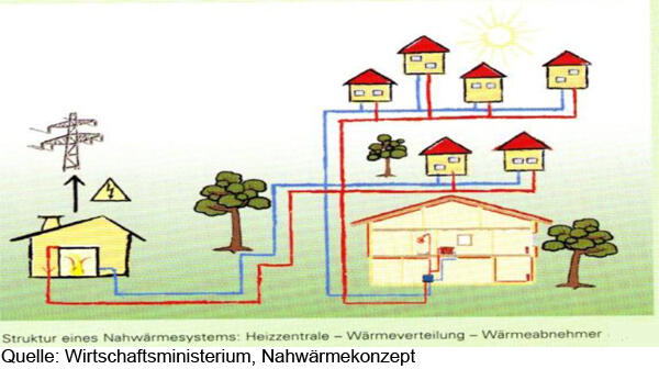 Konzept Nahwärmeversorgung